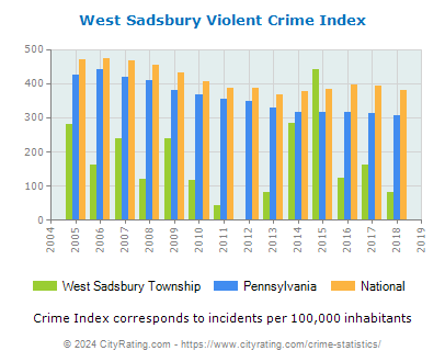 West Sadsbury Township Violent Crime vs. State and National Per Capita