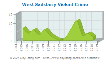 West Sadsbury Township Violent Crime