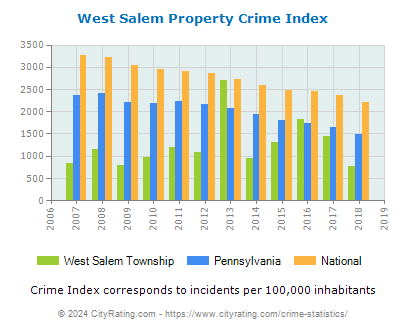 West Salem Township Property Crime vs. State and National Per Capita