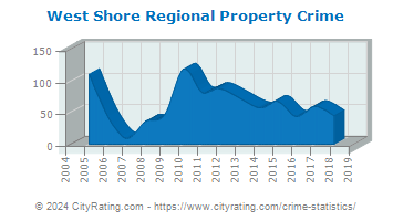 West Shore Regional Property Crime