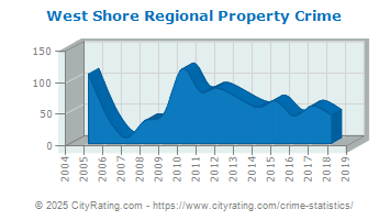 West Shore Regional Property Crime