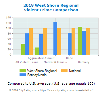 West Shore Regional Violent Crime vs. State and National Comparison