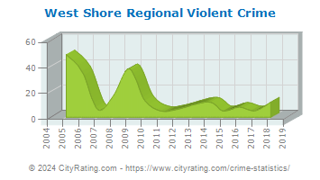 West Shore Regional Violent Crime