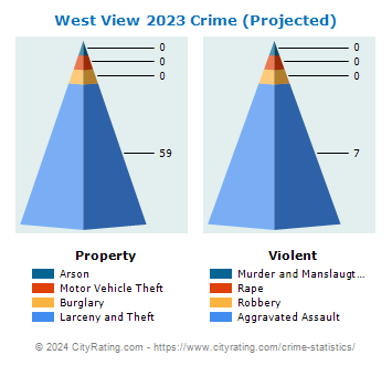 West View Crime 2023