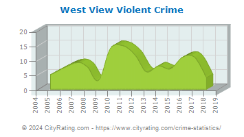 West View Violent Crime