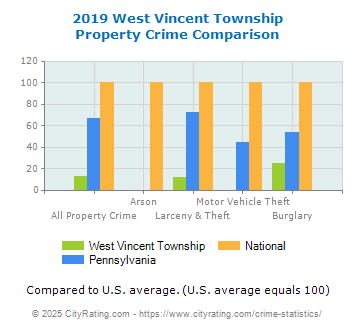 West Vincent Township Property Crime vs. State and National Comparison