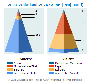 West Whiteland Township Crime 2026