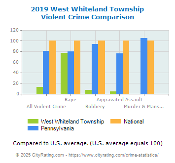 West Whiteland Township Violent Crime vs. State and National Comparison