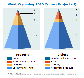 West Wyoming Crime 2023