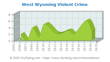 West Wyoming Violent Crime