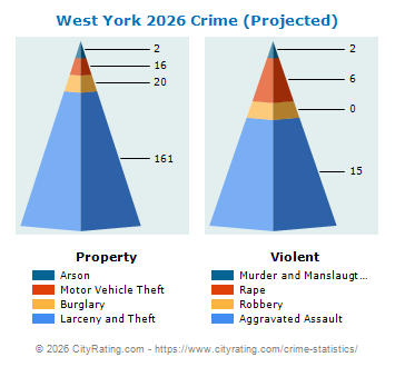 West York Crime 2026