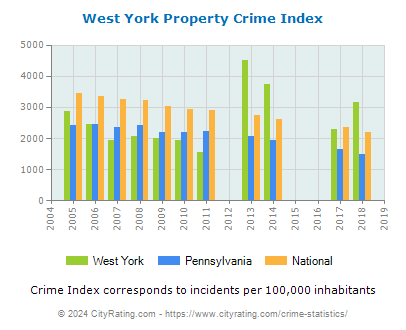 West York Property Crime vs. State and National Per Capita