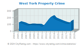 West York Property Crime