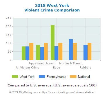 West York Violent Crime vs. State and National Comparison