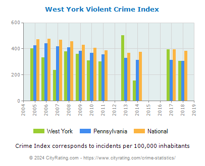 West York Violent Crime vs. State and National Per Capita