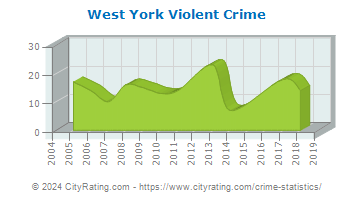 West York Violent Crime