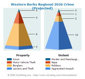 Western Berks Regional Crime 2026