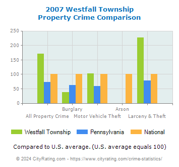 Westfall Township Property Crime vs. State and National Comparison
