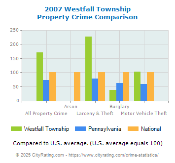 Westfall Township Property Crime vs. State and National Comparison