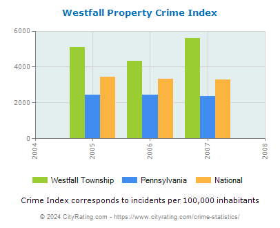 Westfall Township Property Crime vs. State and National Per Capita
