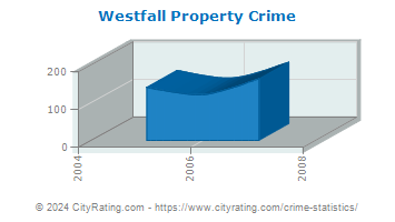Westfall Township Property Crime