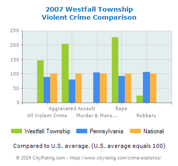 Westfall Township Violent Crime vs. State and National Comparison