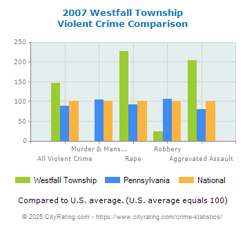 Westfall Township Violent Crime vs. State and National Comparison