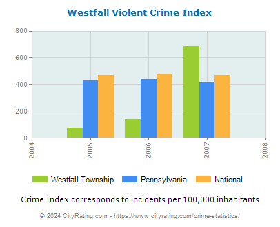 Westfall Township Violent Crime vs. State and National Per Capita