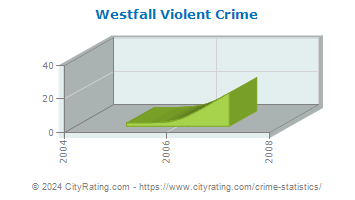Westfall Township Violent Crime
