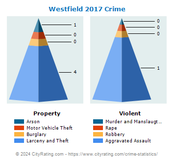 Westfield Crime 2017