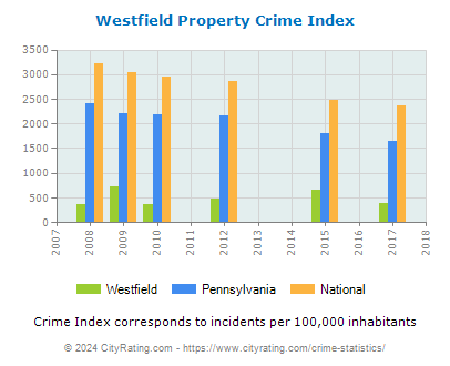 Westfield Property Crime vs. State and National Per Capita