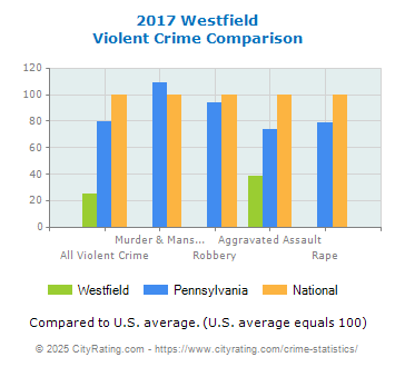 Westfield Violent Crime vs. State and National Comparison