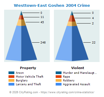 Westtown-East Goshen Township Crime 2004