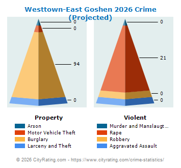 Westtown-East Goshen Township Crime 2026