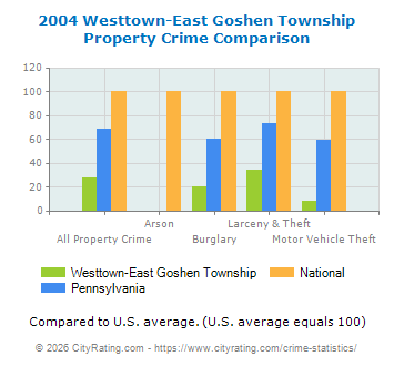 Westtown-East Goshen Township Property Crime vs. State and National Comparison