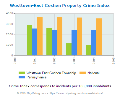 Westtown-East Goshen Township Property Crime vs. State and National Per Capita