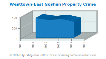 Westtown-East Goshen Township Property Crime