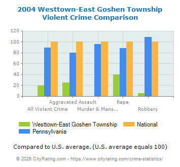 Westtown-East Goshen Township Violent Crime vs. State and National Comparison