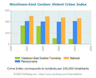 Westtown-East Goshen Township Violent Crime vs. State and National Per Capita
