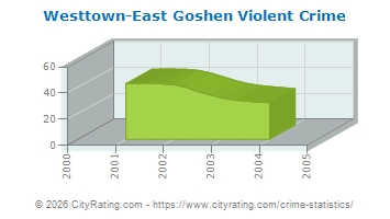 Westtown-East Goshen Township Violent Crime