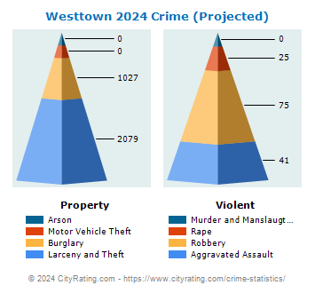 Westtown Township Crime 2024