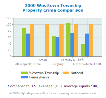 Westtown Township Property Crime vs. State and National Comparison