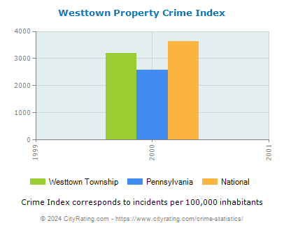 Westtown Township Property Crime vs. State and National Per Capita
