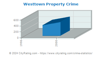Westtown Township Property Crime