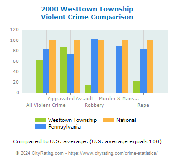 Westtown Township Violent Crime vs. State and National Comparison