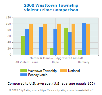 Westtown Township Violent Crime vs. State and National Comparison