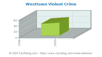 Westtown Township Violent Crime