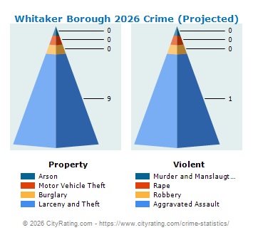 Whitaker Borough Crime 2026