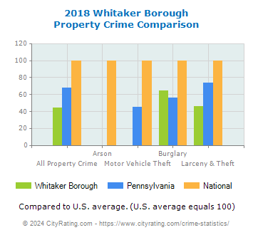 Whitaker Borough Property Crime vs. State and National Comparison