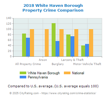 White Haven Borough Property Crime vs. State and National Comparison